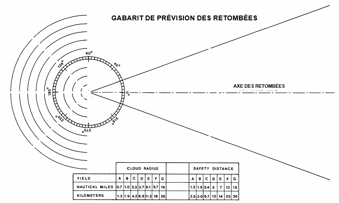 Graphique représentant le gabarit des retombées d'un navire, avec un rayon circulaire initial suivi d'un cône en expansion représentant l'axe sous le vent.