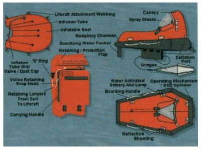 Diagram showing components of a submarine escape suit.