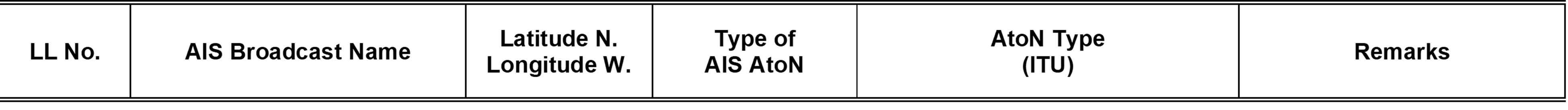 Column Descriptions for an Ais AtoN