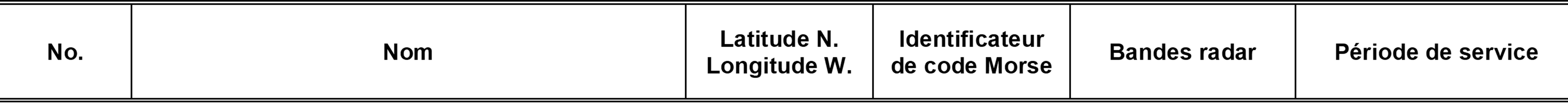 Descriptions des colonnes pour l’annexe des RACON